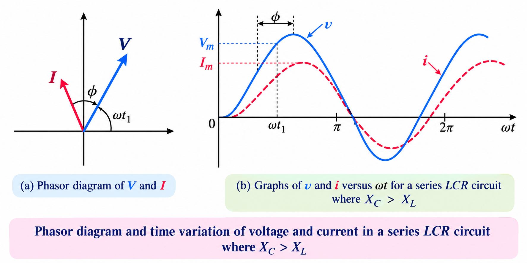 Phasor Diagram and Waveforms for Series LCR Circuit where XC > XL
